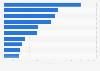 Leading mobile apps based on revenue in the Philippines in 2024 (in million U.S. dollars)