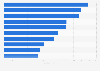 Leading mobile apps based on downloads in the Philippines in 2024 (in millions)
