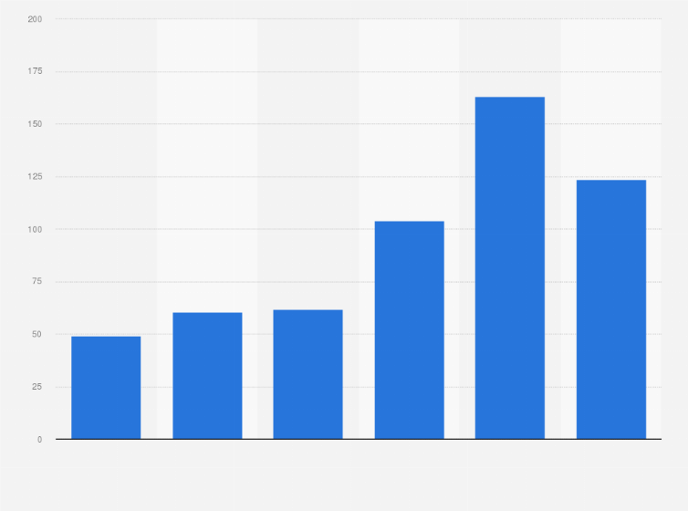 Statistic: Operating profit (EBITDA) of Eimskip from 2018 to 2023 (in million euros)