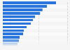 Leading retail media networks (RMNs) among marketers in the United States as of January 2024