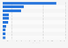 Countries with the largest solar capacity under construction in Europe as of February 2025 (in megawatts)