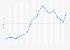 Mortgage rate for new loans in South Korea from 4th quarter 2019 to 4th quarter 2024