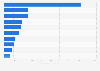 Export value of wood from Japan in 2021, by major region (in million U.S. dollars)