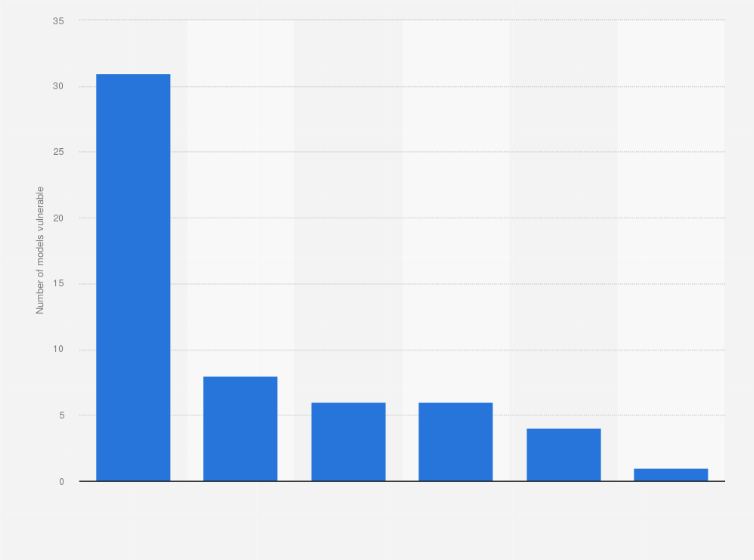Statistic: Number of vulnerable IoT devices worldwide in 2022, by vendor*