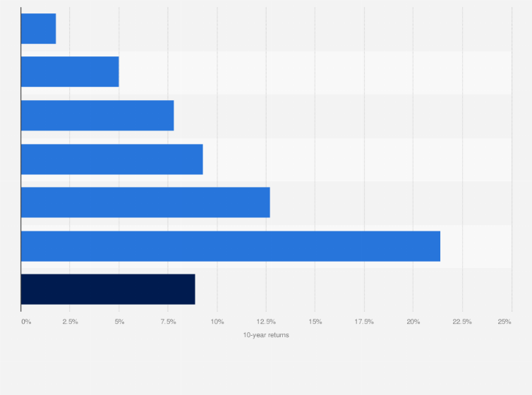 Statistic: 10-year returns on Sovereign Wealth Funds (SWF) in Alaska in 2022, by asset class 