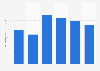 Value of net earned premiums of Liverpool Victoria (LV) Group from 2019 to 2024 (in million GBP)