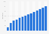 Number of psychiatrists in Chile from 2010 to 2023