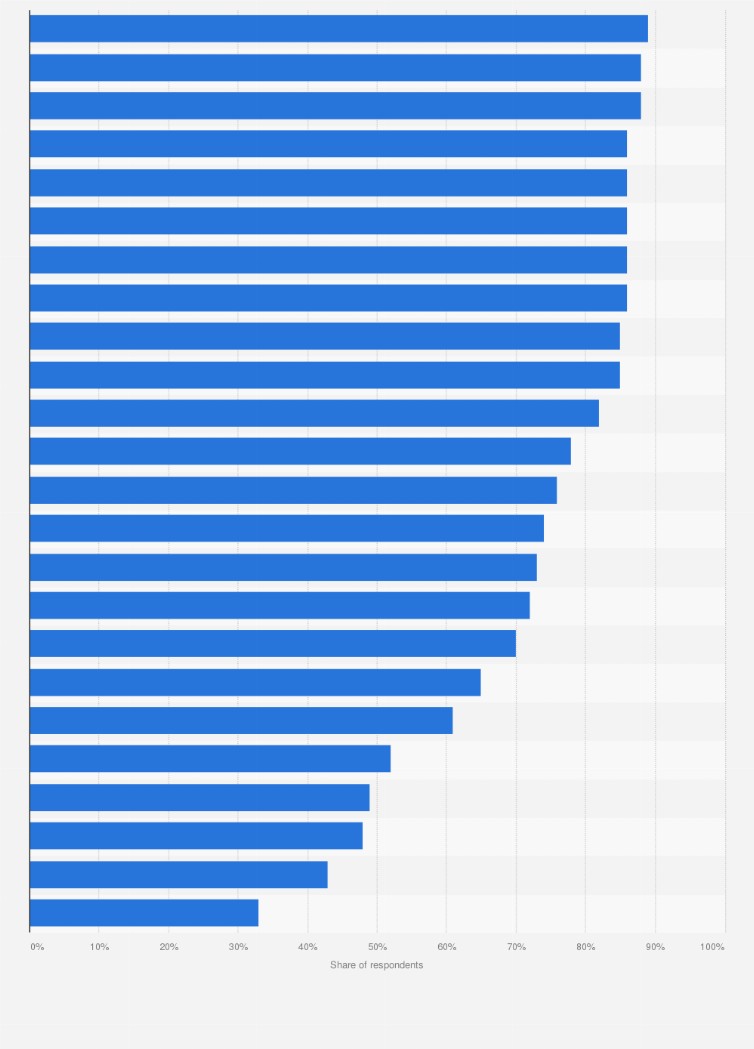 Statistic: Thinking about the kind of America in which you want to live, how important are the following issues to you right now?