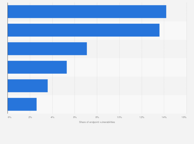 Statistic: Share of endpoint vulnerabilities worldwide in the second half of 2023, by platform