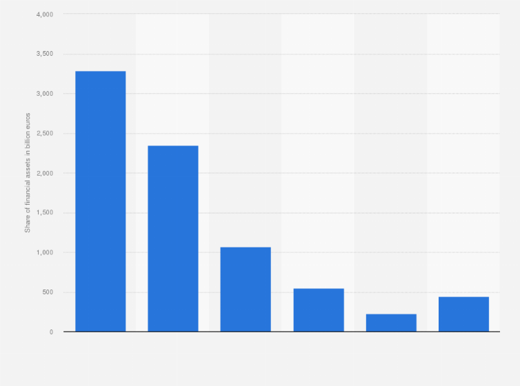 Statistic: Financial assets in private households in Germany in 2023, by type of investment (in billion euros)