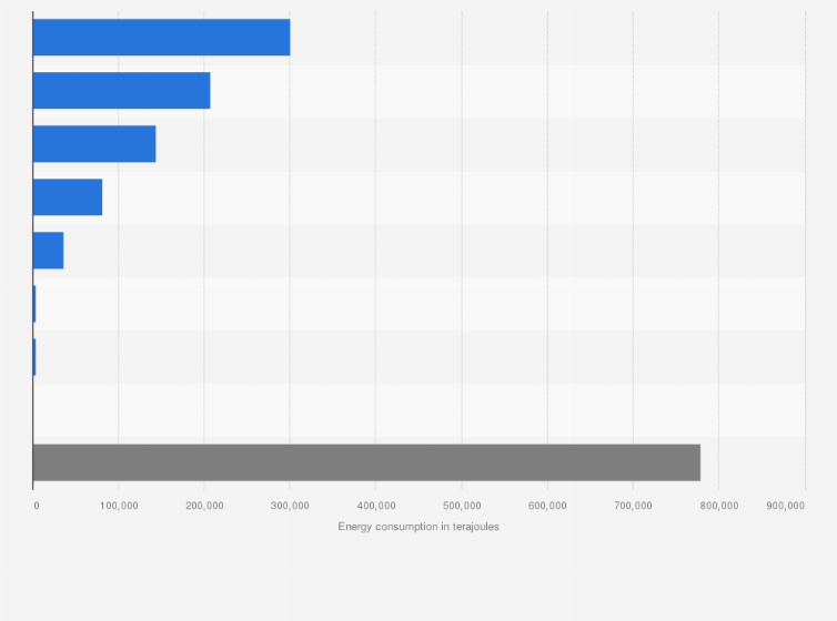 Statistic: Final energy consumption in Hungary in 2023, by source (in terajoules)