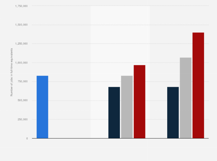 Statistic: Number of solar PV employees in the European Union in 2023, with an outlook for 2028, by scenario (in full-time equivalents)