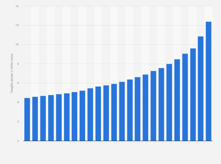 Statistic: Tangible assets of private households in Germany from 1999 to 2021 (in trillion euros)