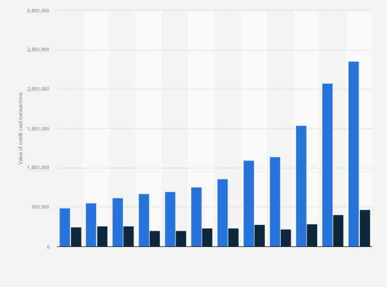 Statistic: Value of credit card transactions for payments in Brazil from 2012 to 2023 (in million Brazilian real, and estimates in U.S. dollars)