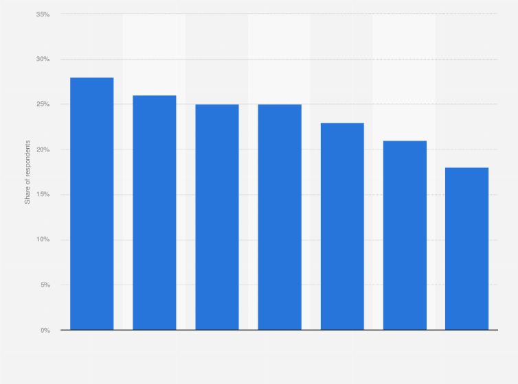 Statistic: Which, if any, of the following significant financial decisions have you ever delayed specifically because of the student loan debt for your own education?