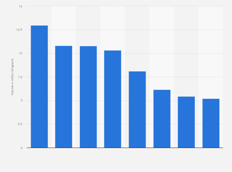 Statistic: Rubber production volume of Kuala Lumpur Kepong Berhad from 2017 to 2024 (in million kilograms)