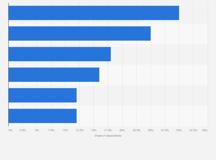 Statistic: Percentage of Italian nurses suggesting the use of health apps to their patients as of 2022