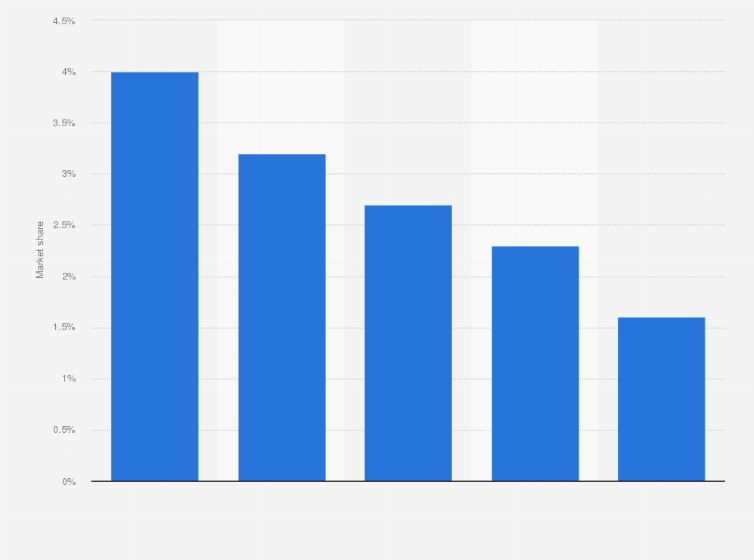 Statistic: Largest care home operators in Germany in 2022, by market share