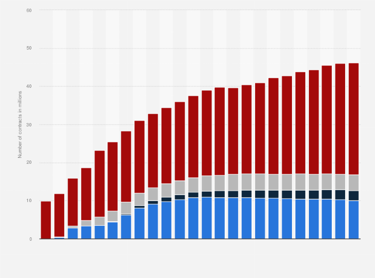 Statistic: Number of pension insurance contracts in Germany from 2000 to 2023 (in millions)