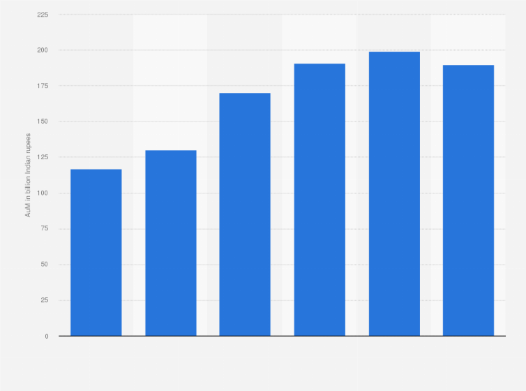 Statistic: Value of Manappuram Finance Limited's gold loan assets under management from financial year 2018 to 2023 (in billion Indian rupees)