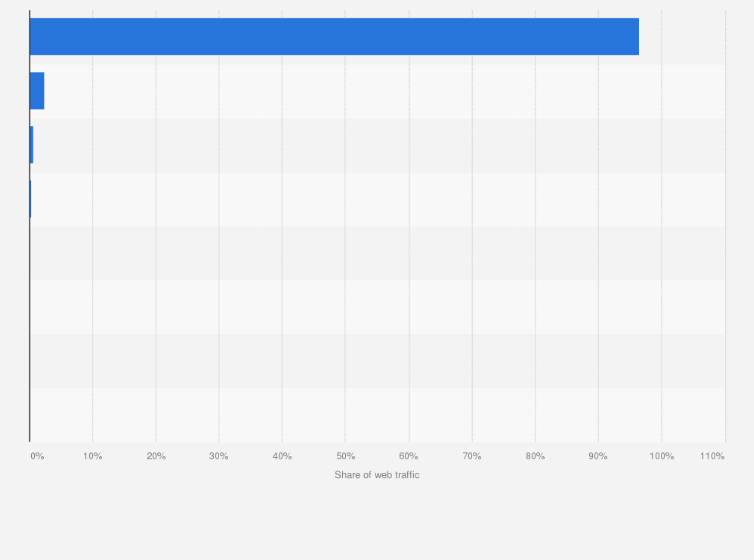 Statistic: Share of web traffic in Morocco as of 2025, by search engine