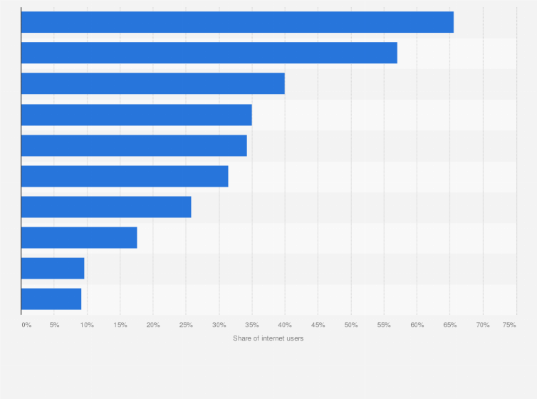 Statistic: Share of internet users watching online video content in Morocco as of 2025, by type