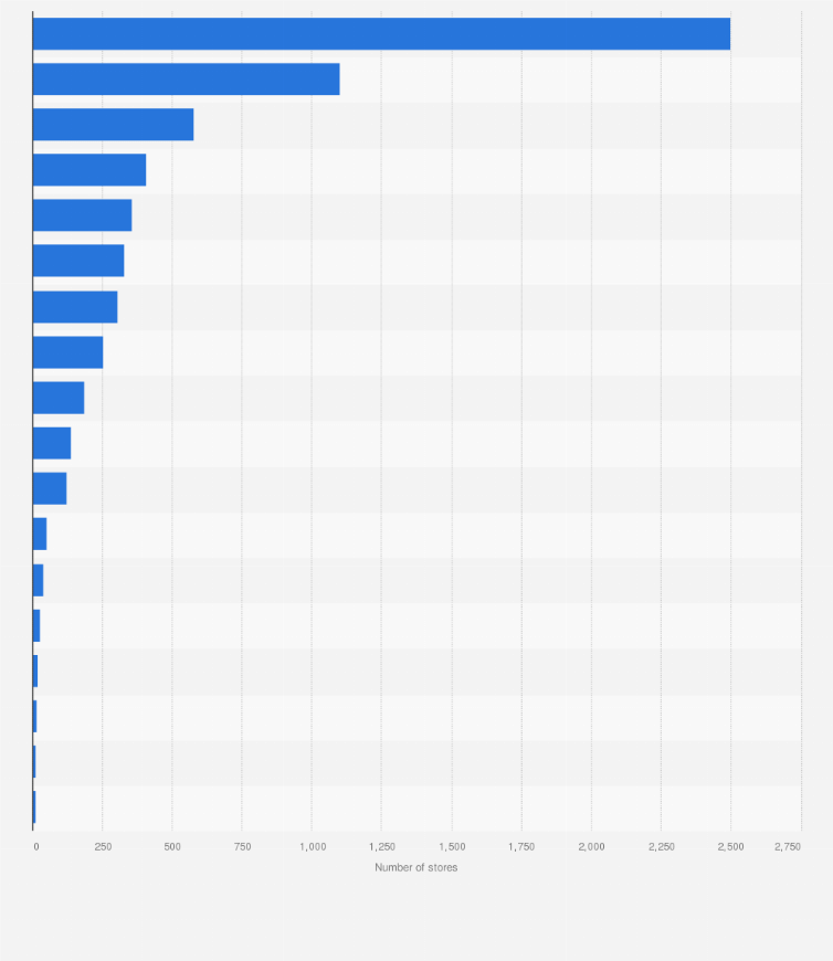 Statistic: Number of retail stores in Czechia as of January 2023, by chain