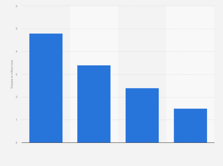 Statistic: Volume of crop production in the Gulf Cooperation Council region as of 2021, by type (in million tons)