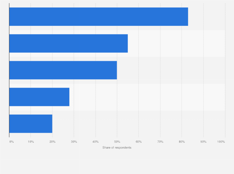 Statistic: Share of health systems which used health information exchanges for the following purposes in the United States as of 2022