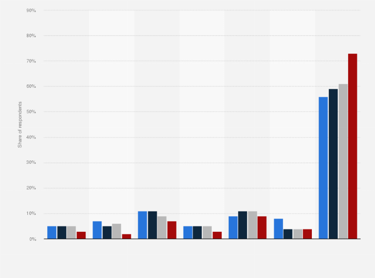 Statistic: Frequency of watching Tubi in the United States in 2022, by generation