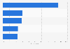 Most common occasion for listening to a podcast in Indonesia in the 1st half of 2024