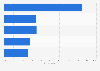 Most common occasion for listening to a podcast among Generation X in Indonesia in the 1st half of 2024