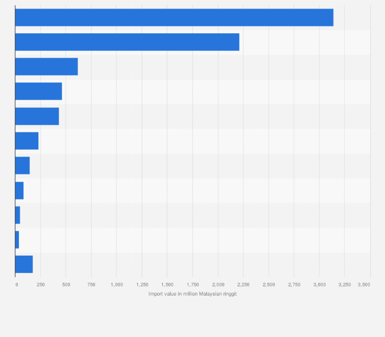 Statistic: Value of natural rubber imports to Malaysia in 2024, by country of origin (in million Malaysian ringgit)