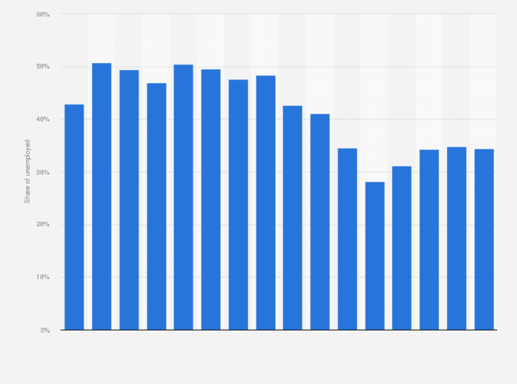 Statistic: Share of long-term unemployed within the total unemployed population in Hungary from 2009 to 2024