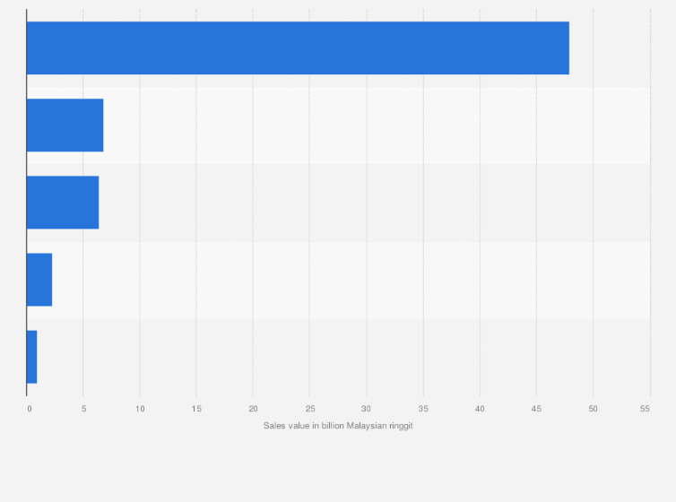 Statistic: Sales value of rubber products manufacturing in Malaysia in 2024, by type (in billion Malaysian ringgit)