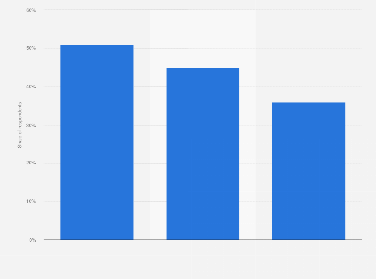 Statistic: Share of people who used online media at least once a week in Singapore in 2022, by type of media