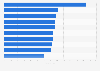 Largest shopping centers in Czechia in 2024, by number of shops