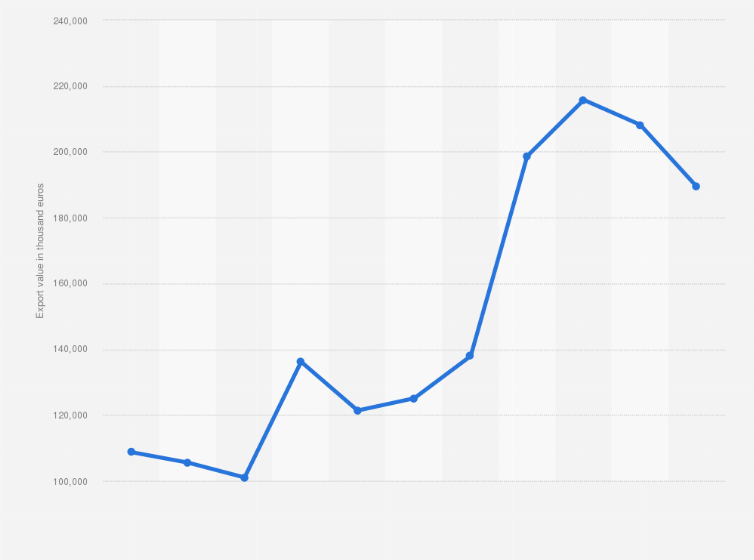 Statistic: Export value of mechano-therapy appliances in Italy from 2013 to 2023 (in 1,000 euros)