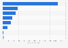 Revenue of the defense industry in South Korea in 2023, by sector (in billion South Korean won)
