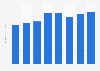 Market value of wholesale and retail trade in Oman from 2015 to 2022 (in billion U.S. dollars)