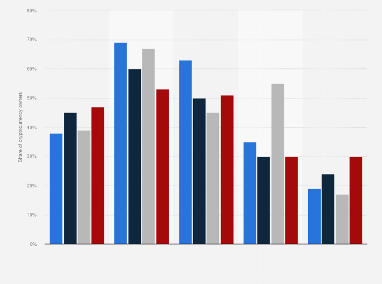 Statistic: Ownership of cryptocurrencies in Singapore from 2022 to 2024, by age