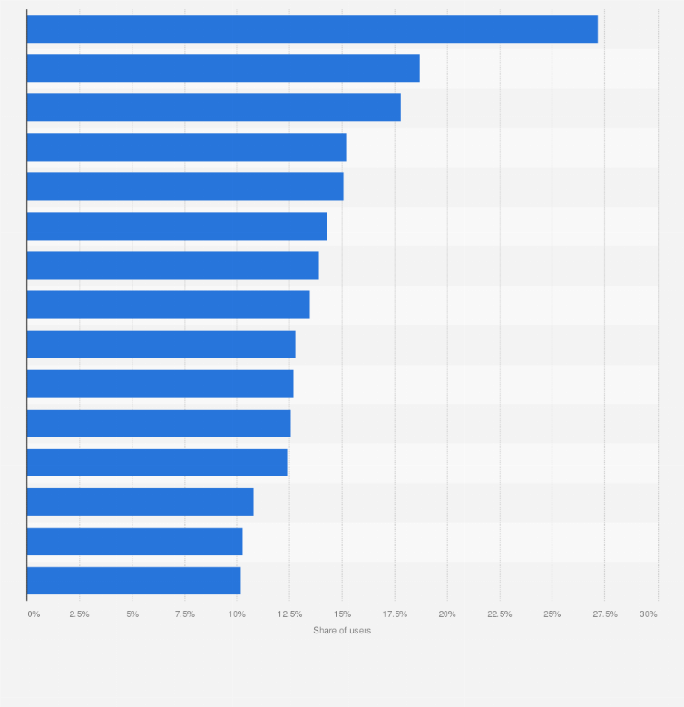 Statistic: Leading types of social media accounts followed in Morocco as of 2022