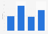 Average spending on meals per person when dining out for dinner in the Philippines as of November 2024