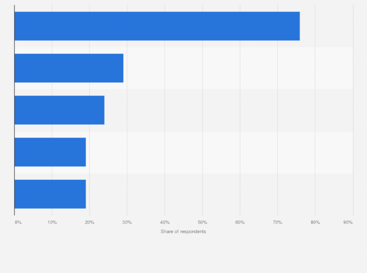 Statistic: Share of diagnostic vendors which share data to the following types of health information exchanges (HIE) in the United States as of 2022