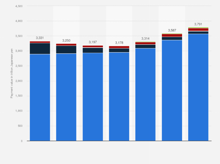 Statistic: Value of cashless payments in Japan from 2017 to 2023, by instrument type (in trillion Japanese yen)