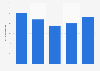 Share of music streams detected as fake on Spotify in France in 2021, by place in the ranking