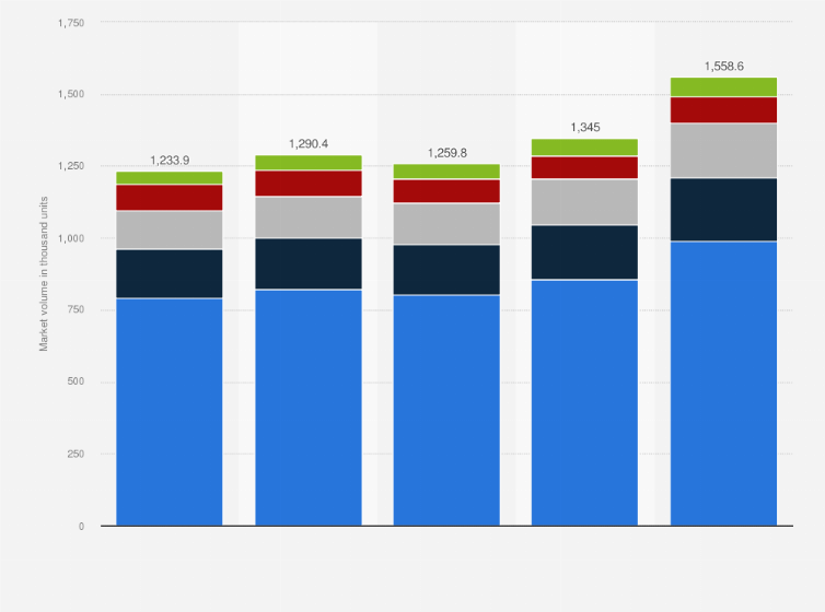 Statistic: Volume of the construction and mining equipment market from 2018 to 2021, with a forecast for 2028, by region (in thousand units)