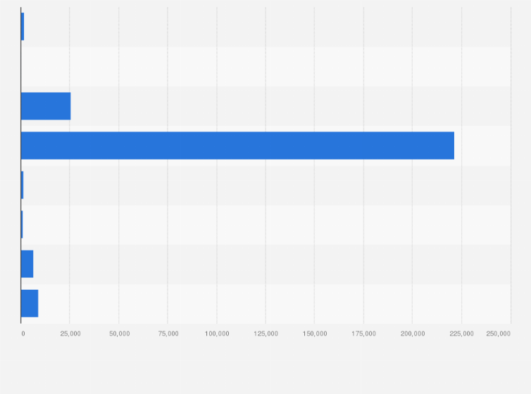 Statistic: Number of motor vehicles in Tel Aviv-Yafo in Israel in 2021, by type