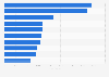 Leading brands mentioned on X during Super Bowl LVII in February 2023, by number of mentions