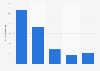Share of music streams detected as fake on Qobuz in France in 2021, by place in the ranking